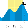 Oysterville tide chart for Sunday, August 31, 2025