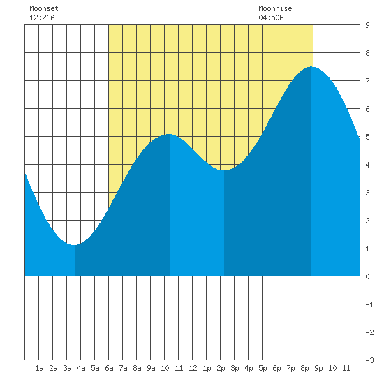 Oysterville tide chart for Sunday, August 3, 2025