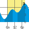 Oysterville tide chart for Sunday, August 3, 2025