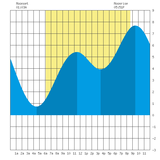 Oysterville tide chart for Monday, August 4, 2025