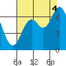 Oysterville tide chart for Monday, August 4, 2025
