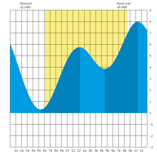 Oysterville tide chart for Tuesday, August 5, 2025