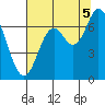 Oysterville tide chart for Tuesday, August 5, 2025