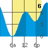 Oysterville tide chart for Wednesday, August 6, 2025