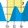 Oysterville tide chart for Thursday, August 7, 2025