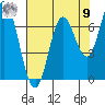 Oysterville tide chart for Saturday, August 9, 2025