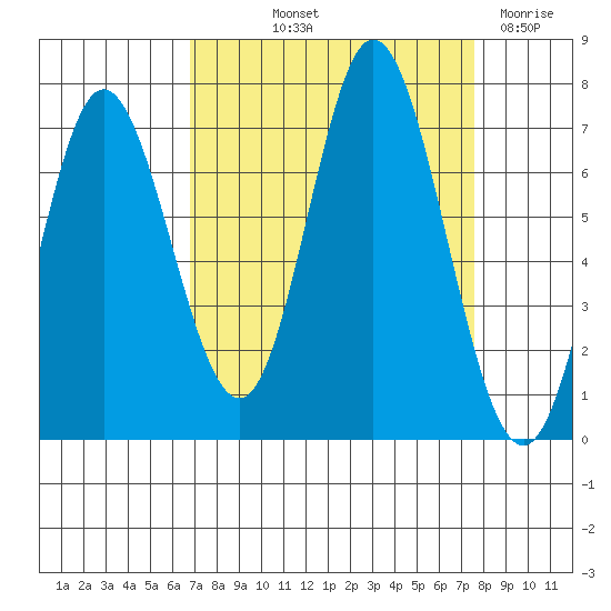 Oysterville tide chart for Wednesday, September 10, 2025