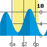 Oysterville tide chart for Wednesday, September 10, 2025