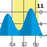 Oysterville tide chart for Thursday, September 11, 2025