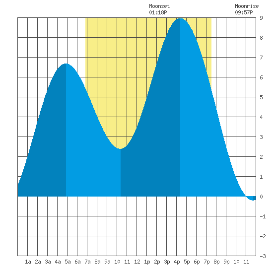 Oysterville tide chart for Friday, September 12, 2025