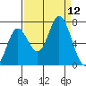 Oysterville tide chart for Friday, September 12, 2025
