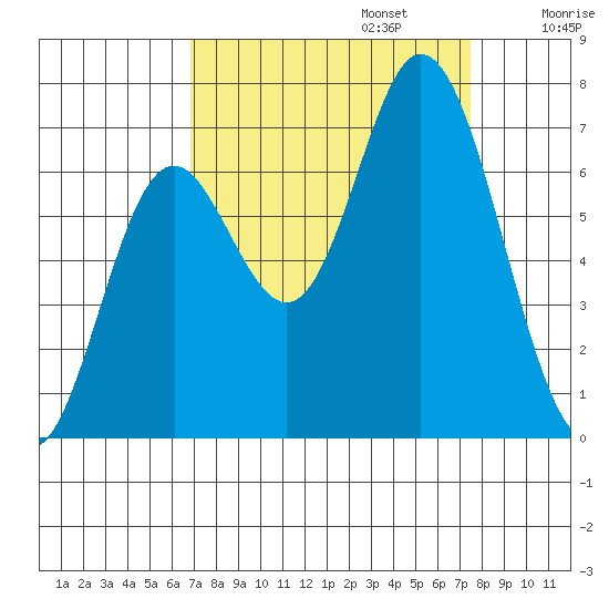 Oysterville tide chart for Saturday, September 13, 2025