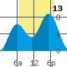 Oysterville tide chart for Saturday, September 13, 2025