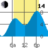 Oysterville tide chart for Sunday, September 14, 2025