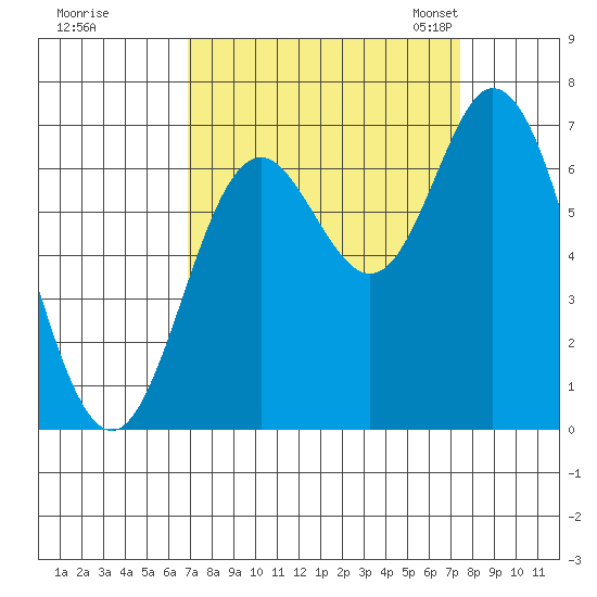 Oysterville tide chart for Tuesday, September 16, 2025