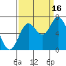 Oysterville tide chart for Tuesday, September 16, 2025