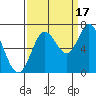 Oysterville tide chart for Wednesday, September 17, 2025