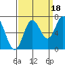 Oysterville tide chart for Thursday, September 18, 2025