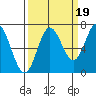 Oysterville tide chart for Friday, September 19, 2025