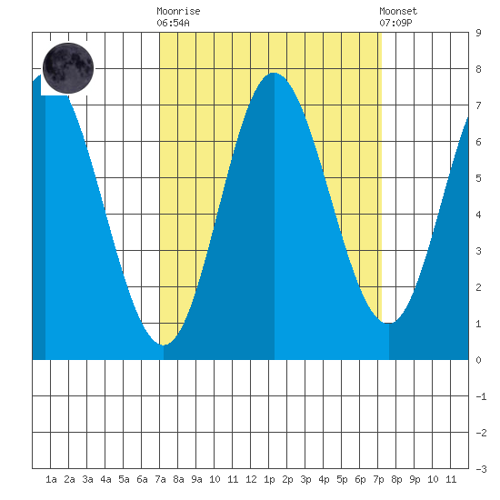 Oysterville tide chart for Sunday, September 21, 2025