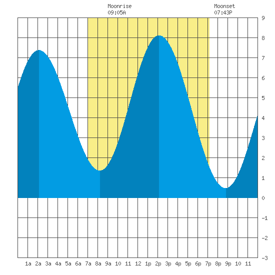 Oysterville tide chart for Tuesday, September 23, 2025