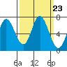 Oysterville tide chart for Tuesday, September 23, 2025