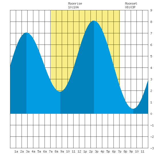 Oysterville tide chart for Wednesday, September 24, 2025