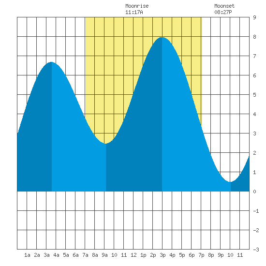 Oysterville tide chart for Thursday, September 25, 2025