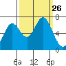 Oysterville tide chart for Friday, September 26, 2025