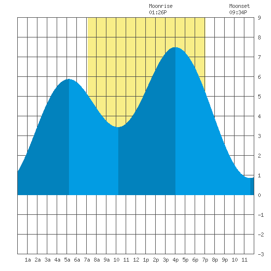 Oysterville tide chart for Saturday, September 27, 2025