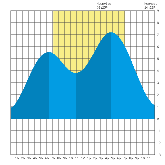 Oysterville tide chart for Sunday, September 28, 2025