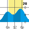 Oysterville tide chart for Sunday, September 28, 2025