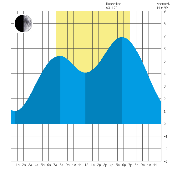 Oysterville tide chart for Monday, September 29, 2025