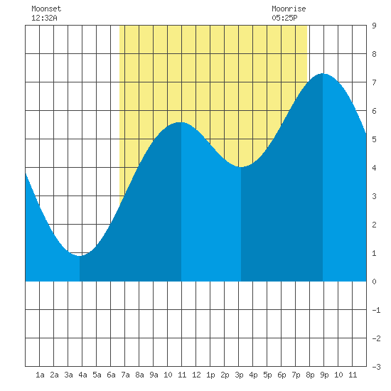 Oysterville tide chart for Tuesday, September 2, 2025