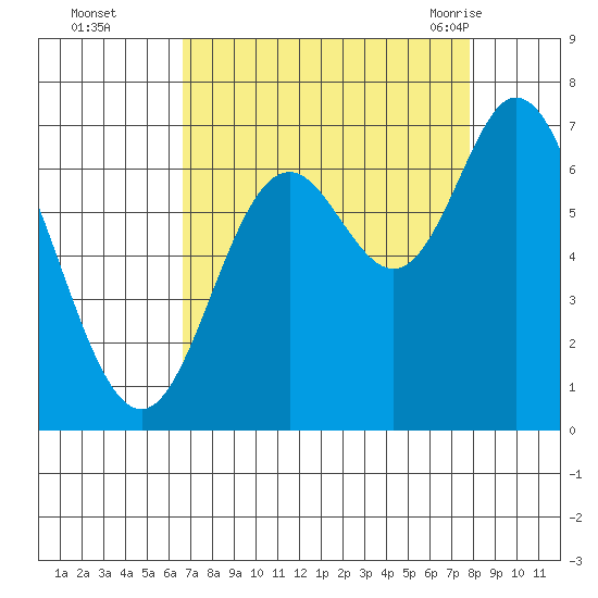 Oysterville tide chart for Wednesday, September 3, 2025