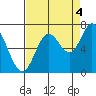 Oysterville tide chart for Thursday, September 4, 2025