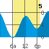 Oysterville tide chart for Friday, September 5, 2025