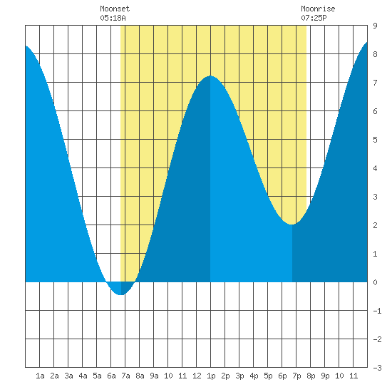 Oysterville tide chart for Saturday, September 6, 2025