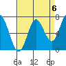 Oysterville tide chart for Saturday, September 6, 2025