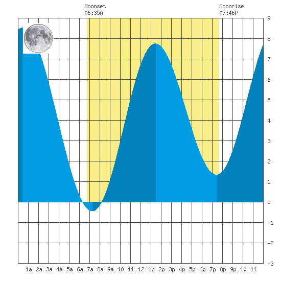 Oysterville tide chart for Sunday, September 7, 2025
