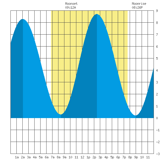 Oysterville tide chart for Tuesday, September 9, 2025
