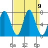 Oysterville tide chart for Tuesday, September 9, 2025