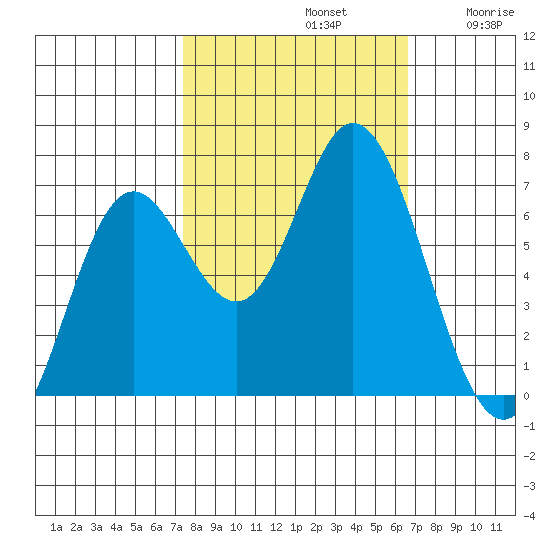 Oysterville tide chart for Saturday, October 11, 2025