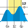 Oysterville tide chart for Sunday, October 12, 2025