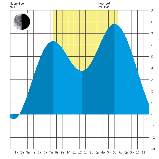 Oysterville tide chart for Monday, October 13, 2025