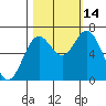 Oysterville tide chart for Tuesday, October 14, 2025