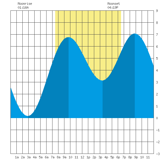 Oysterville tide chart for Wednesday, October 15, 2025