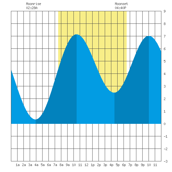 Oysterville tide chart for Thursday, October 16, 2025