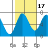 Oysterville tide chart for Friday, October 17, 2025