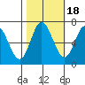 Oysterville tide chart for Saturday, October 18, 2025